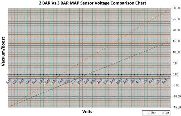 2 BAR Vs 3 BAR MAP Voltage Chart