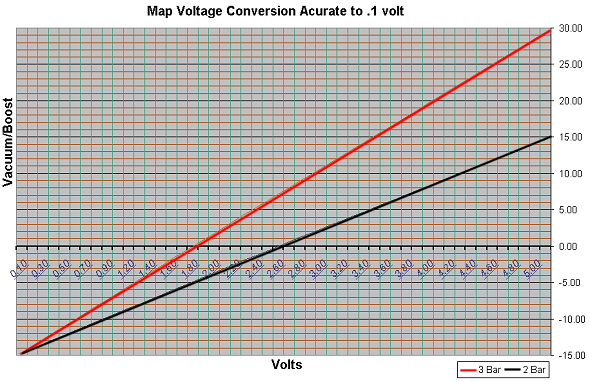 3 Bar Map Voltage Chart 2